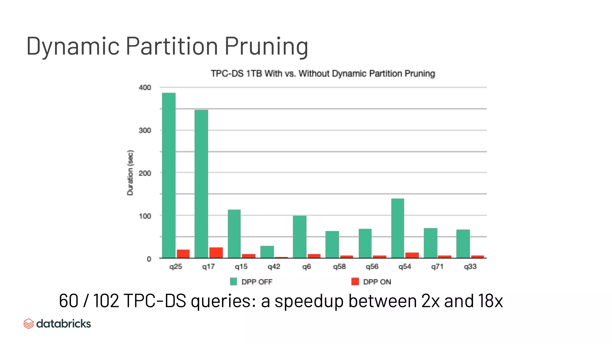 Dynamic Partition Pruning
60 / 102 TPC-DS queries: a speedup between 2x and 18x
 