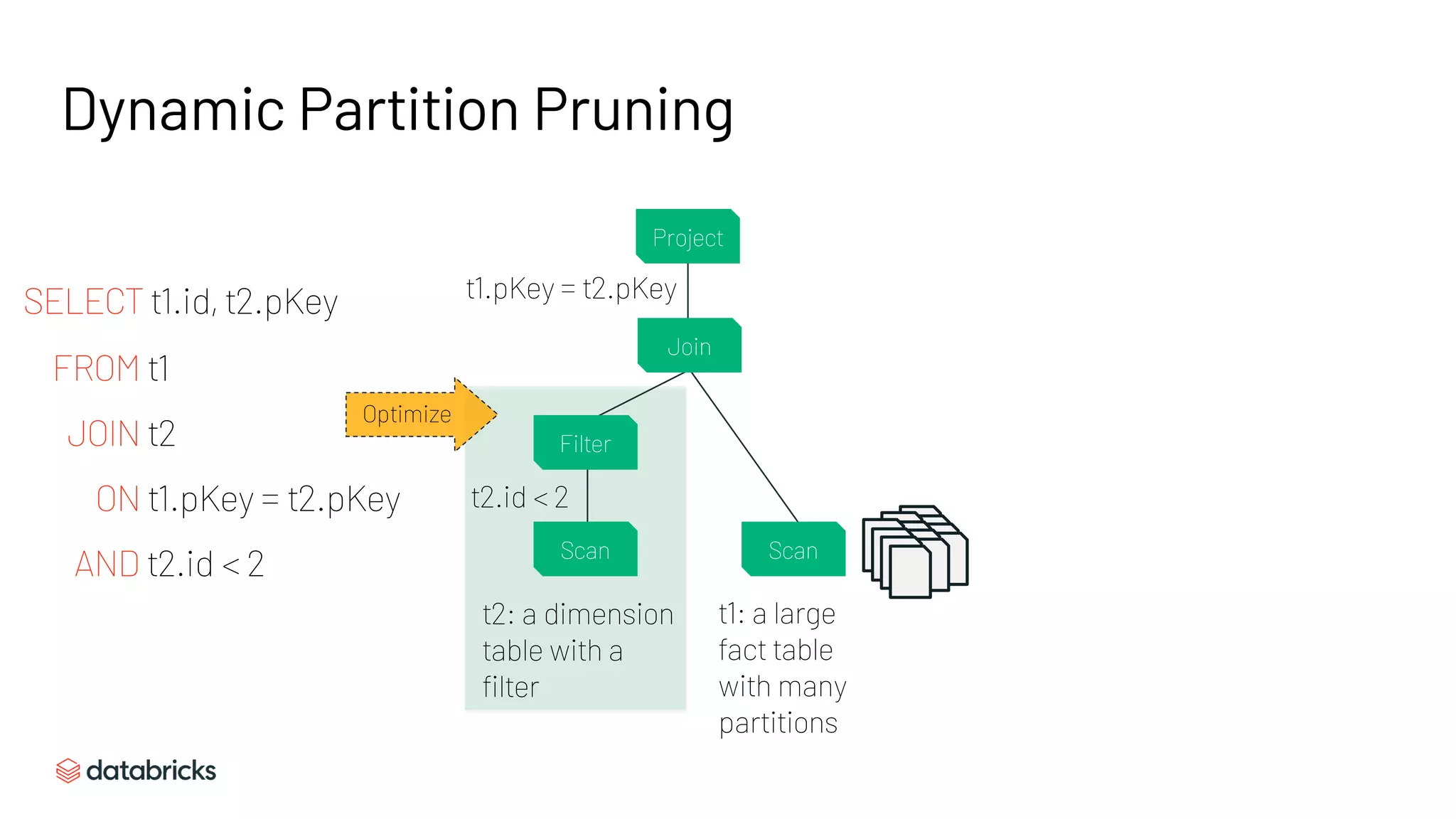 t1: a large
fact table
with many
partitions
t2.id < 2
t2: a dimension
table with a
filter
SELECT t1.id, t2.pKey
FROM t1
JOIN t2
ON t1.pKey = t2.pKey
AND t2.id < 2
t1.pKey = t2.pKey
Dynamic Partition Pruning
Project
Join
Filter
Scan Scan
Optimize
 