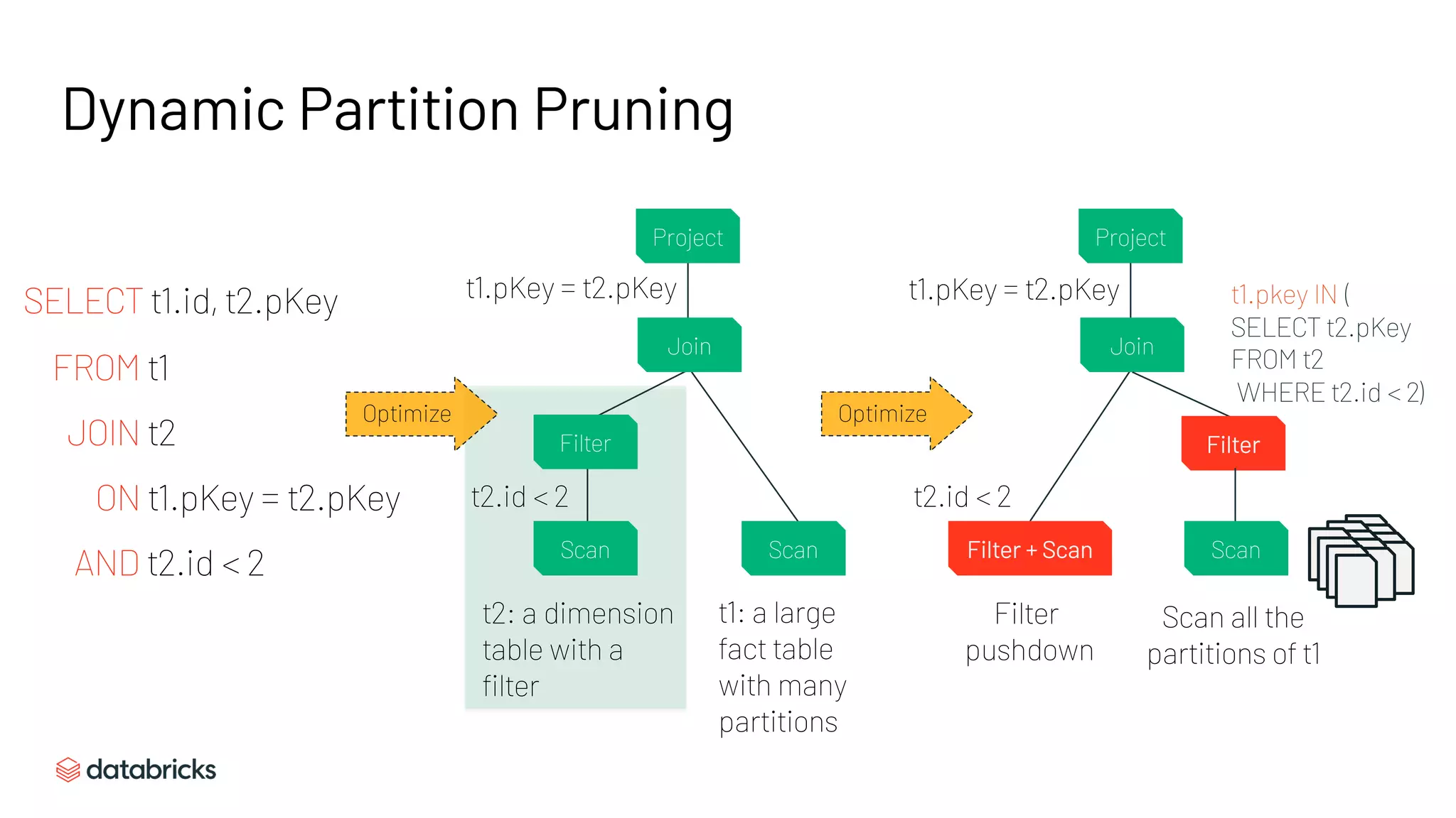 t1: a large
fact table
with many
partitions
t2.id < 2
t2: a dimension
table with a
filter
SELECT t1.id, t2.pKey
FROM t1
JOIN t2
ON t1.pKey = t2.pKey
AND t2.id < 2
t1.pKey = t2.pKey
Dynamic Partition Pruning
Project
Join
Filter
Scan Scan
Optimize
Scan all the
partitions of t1
Filter
pushdown
t1.pkey IN (
SELECT t2.pKey
FROM t2
WHERE t2.id < 2)
t2.id < 2
Project
Join
Filter + Scan
Filter
Optimize
Scan
t1.pKey = t2.pKey
 