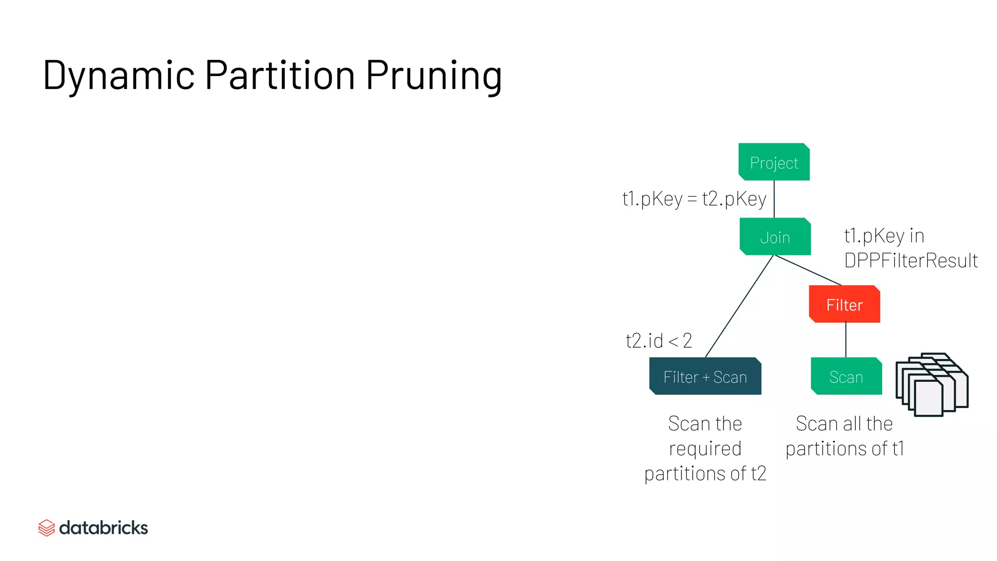 Dynamic Partition Pruning
Scan all the
partitions of t1
t2.id < 2
Project
Join
Filter + Scan
Filter
Scan
t1.pKey = t2.pKey
Scan the
required
partitions of t2
t1.pKey in
DPPFilterResult
 