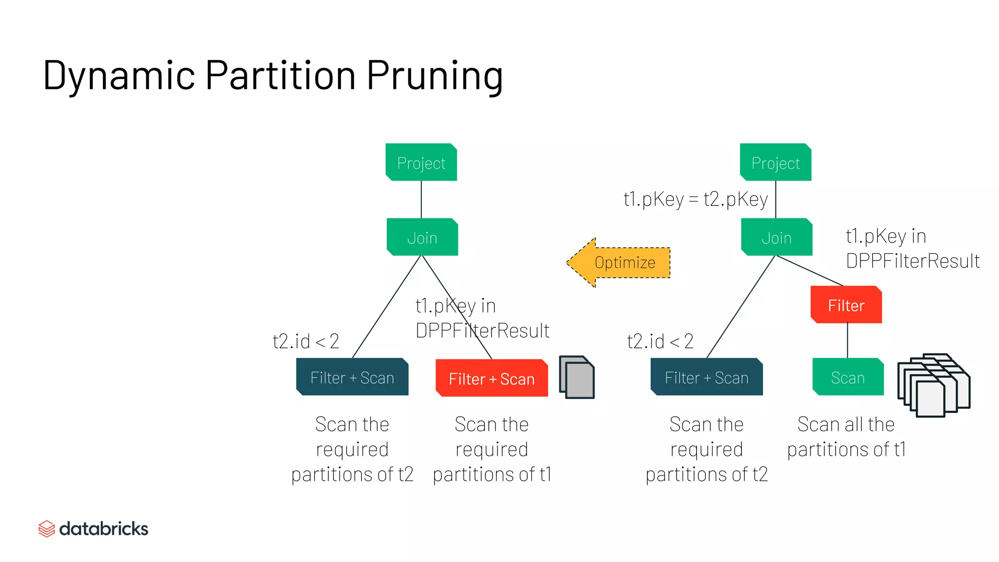 Dynamic Partition Pruning
Scan all the
partitions of t1
t2.id < 2
Project
Join
Filter + Scan
Filter
Scan
t1.pKey = t2.pKey
Scan the
required
partitions of t2
t1.pKey in
DPPFilterResultOptimize
Scan the
required
partitions of t1
t2.id < 2
Project
Join
Filter + Scan Filter + Scan
Scan the
required
partitions of t2
t1.pKey in
DPPFilterResult
 