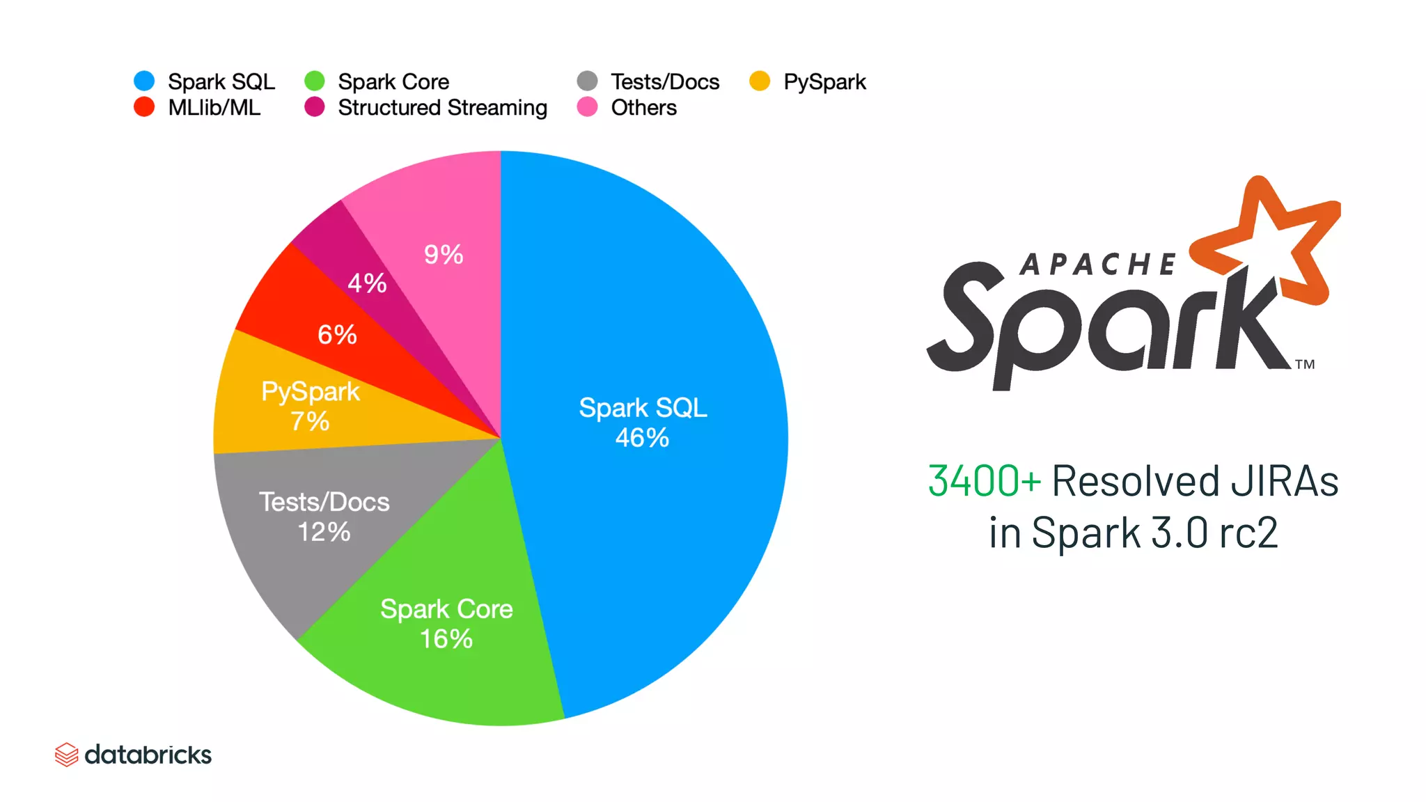 3400+ Resolved JIRAs
in Spark 3.0 rc2
 