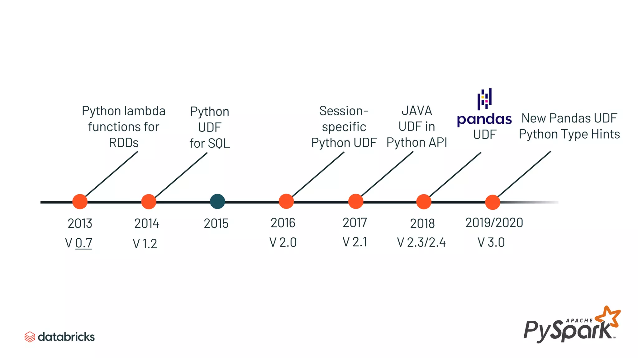 Python
UDF
for SQL
Python lambda
functions for
RDDs
Session-
specific
Python UDF
JAVA
UDF in
Python API
New Pandas UDF
Python Type Hints
Py
UDF
V 3.0V 0.7 V 1.2
2013 2015 20182014 2019/20202016 2017
V 2.0 V 2.1 V 2.3/2.4
 