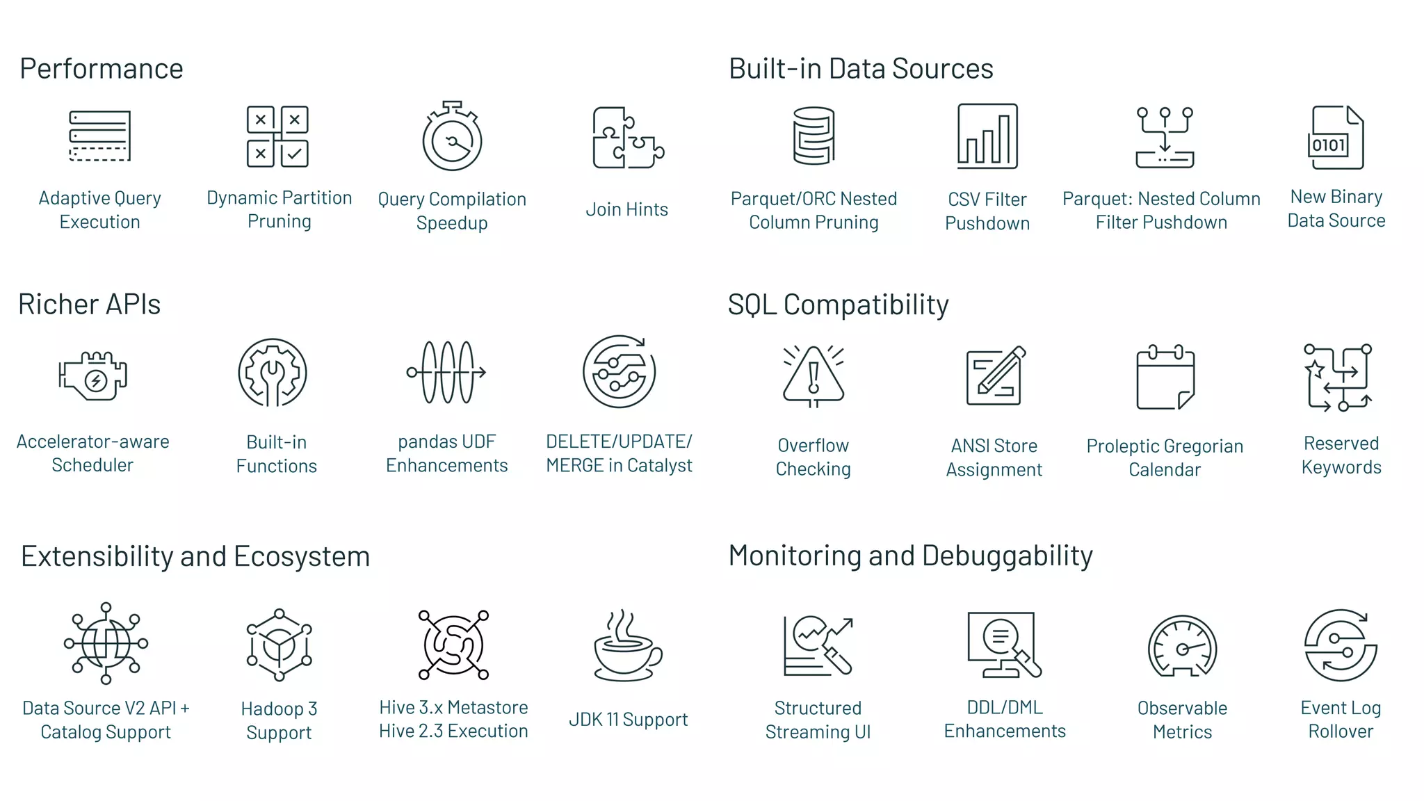 Adaptive Query
Execution
Dynamic Partition
Pruning
Query Compilation
Speedup
Join Hints
Performance
Richer APIs
Accelerator-aware
Scheduler
Built-in
Functions
pandas UDF
Enhancements
DELETE/UPDATE/
MERGE in Catalyst
Reserved
Keywords
Proleptic Gregorian
Calendar
ANSI Store
Assignment
Overflow
Checking
SQL Compatibility
Built-in Data Sources
Parquet/ORC Nested
Column Pruning
Parquet: Nested Column
Filter Pushdown
CSV Filter
Pushdown
New Binary
Data Source
Data Source V2 API +
Catalog Support
JDK 11 Support
Hadoop 3
Support
Hive 3.x Metastore
Hive 2.3 Execution
Extensibility and Ecosystem
Structured
Streaming UI
DDL/DML
Enhancements
Observable
Metrics
Event Log
Rollover
Monitoring and Debuggability
 
