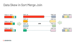 TABLE A - MAP 1
TABLE A - MAP 2
TABLE A - MAP 3
PART. A0
PART. A1
PART. A2
PART. A3
PART. B0
PART. B1
PART. B2
PART. B3
TABLE B - MAP 1
TABLE B - MAP 2
JOIN
Data Skew in Sort Merge Join
 