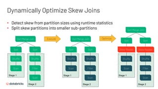 Dynamically Optimize Skew Joins
Sort Merge Join
Filter
Scan
Execute
Shuffle
Sort
Scan
Shuffle
Sort
Sort Merge Join
Filter
Scan
Shuffle
Sort
Scan
Shuffle
Sort
Stage 1
Stage 2
Stage 1
Stage 2
Optimize
Sort Merge Join
Filter
Scan
Shuffle
Sort
Scan
Shuffle
Sort
Stage 1
Stage 2
Skew Reader Skew Reader
• Detect skew from partition sizes using runtime statistics
• Split skew partitions into smaller sub-partitions
 