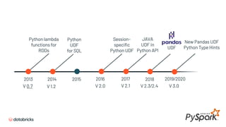 Python
UDF
for SQL
Python lambda
functions for
RDDs
Session-
specific
Python UDF
JAVA
UDF in
Python API
New Pandas UDF
Python Type Hints
Py
UDF
V 3.0V 0.7 V 1.2
2013 2015 20182014 2019/20202016 2017
V 2.0 V 2.1 V 2.3/2.4
 