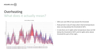 What does it actually mean?
Overheating
− 50% June and 70% of July exceed the threshold.
− Peak period in July of 6 days when internal temperature
does not drop below the threshold of 26oC.
− In July there are 6 nights when temperature does not fall
below the threshold of 26oC and 16 nights when above
threshold for part of the night..
 