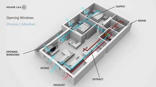 Opening Windows
(Passive / Adaptive)
INTAKE
MVHR
EXHAUST
SUPPLY
EXTRACT
OPENING
WINDOWS
 