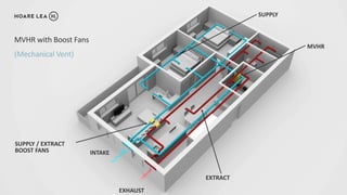 INTAKE
MVHR
EXHAUST
SUPPLY / EXTRACT
BOOST FANS
SUPPLY
EXTRACT
MVHR with Boost Fans
(Mechanical Vent)
 