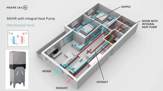 MVHR WITH
INTEGRAL
HEAT PUMP
INTAKE
EXHAUST
SUPPLY
EXTRACT
MVHR with Integral Heat Pump
(Mechanical Vent)
 