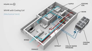 MVHR
INTAKE
EXHAUST
COOLING
PLANT
COOLING
COIL
CHILLED WATER
PIPEWORK
SUPPLY
EXTRACT
MVHR with Cooling Coil
(Mechanical Vent)
 
