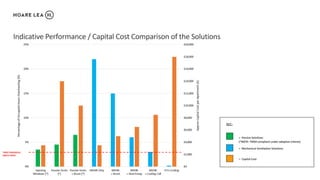 Indicative Performance / Capital Cost Comparison of the Solutions
= Passive Solutions
(*NOTE: TM59 compliant under adaptive criteria)
= Capital Cost
KEY:-
= Mechanical Ventilation Solutions
TM59 THRESHOLD
(MECH VENT)
 
