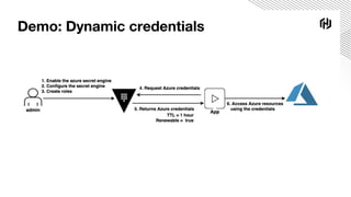 Demo: Dynamic credentials
 