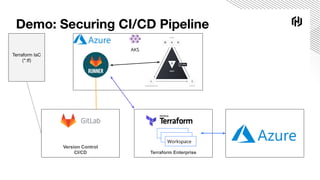 Terraform Enterprise
Demo: Securing CI/CD Pipeline
Version Control
CI/CD
Terraform IaC
(*.tf)
AKS
Workspace
 