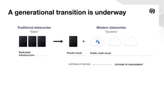 A generational transition is underway
Traditional datacenter
“Static”
Modern datacenter
“Dynamic”
Dedicated
infrastructure
Private cloud
SYSTEMS OF RECORD SYSTEMS OF ENGAGEMENT
Public multi-cloud
+
 