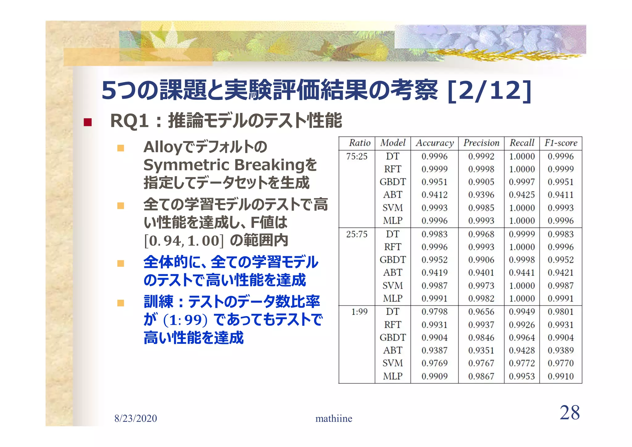 8/23/2020 28
5つの課題と実験評価結果の考察 [2/12]
 RQ1:推論モデルのテスト性能
mathiine
 Alloyでデフォルトの
Symmetric Breakingを
指定してデータセットを生成
 全ての学習モデルのテストで高
い性能を達成し、F値は
の範囲内
 全体的に、全ての学習モデル
のテストで高い性能を達成
 訓練:テストのデータ数比率
が であってもテストで
高い性能を達成
 