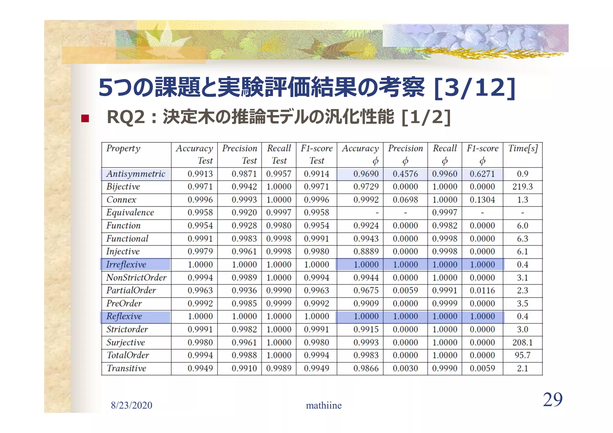 8/23/2020 29
5つの課題と実験評価結果の考察 [3/12]
 RQ2:決定木の推論モデルの汎化性能 [1/2]
mathiine
 