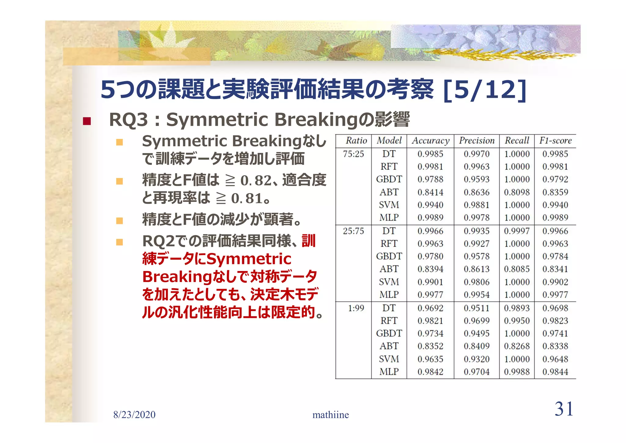 8/23/2020 31
5つの課題と実験評価結果の考察 [5/12]
 RQ3:Symmetric Breakingの影響
mathiine
 Symmetric Breakingなし
で訓練データを増加し評価
 精度とF値は 、適合度
と再現率は 。
 精度とF値の減少が顕著。
 RQ2での評価結果同様、訓
練データにSymmetric
Breakingなしで対称データ
を加えたとしても、決定木モデ
ルの汎化性能向上は限定的。
 