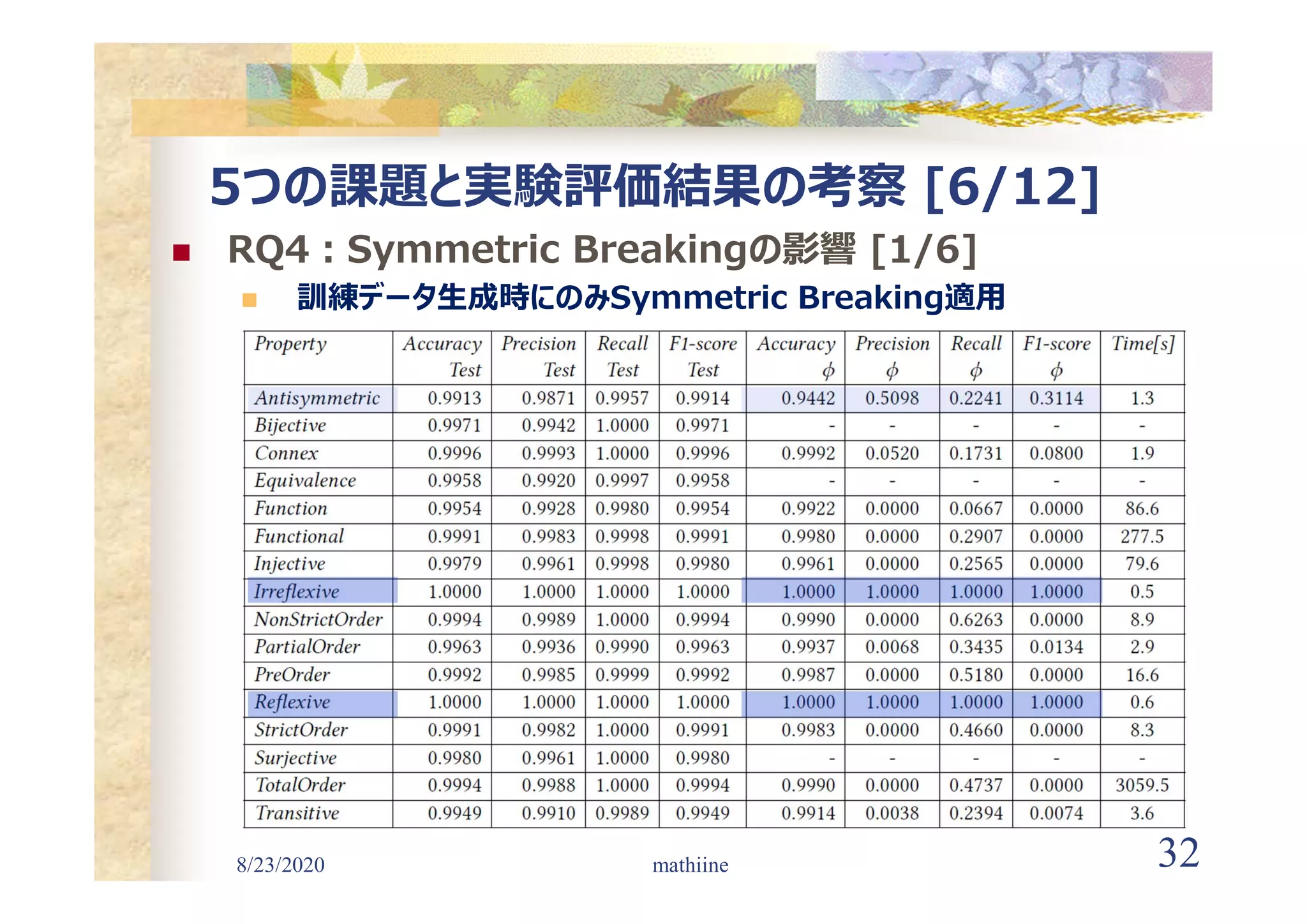 8/23/2020 32
5つの課題と実験評価結果の考察 [6/12]
 RQ4:Symmetric Breakingの影響 [1/6]
 訓練データ生成時にのみSymmetric Breaking適用
mathiine
 