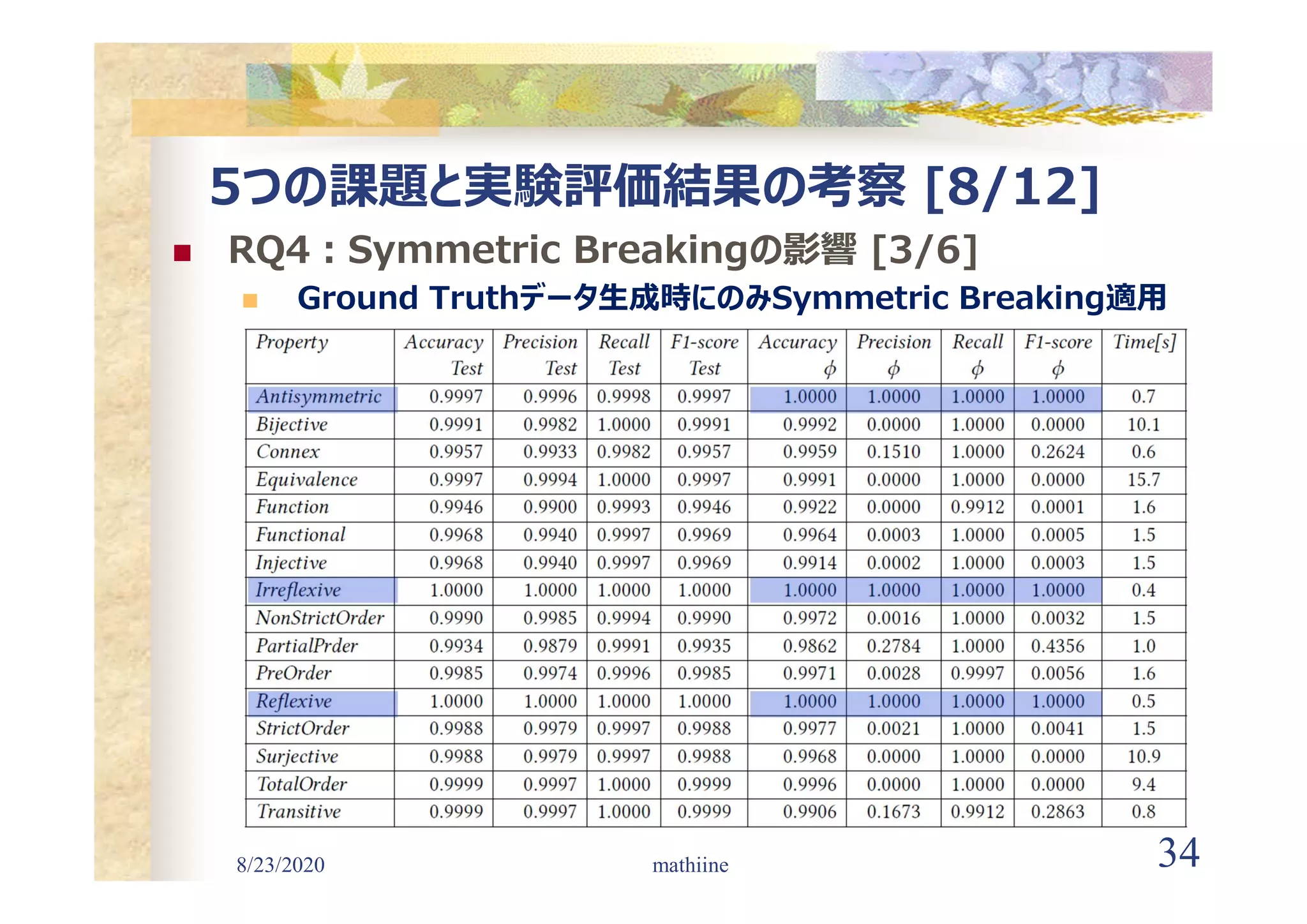 8/23/2020 34
5つの課題と実験評価結果の考察 [8/12]
 RQ4:Symmetric Breakingの影響 [3/6]
 Ground Truthデータ生成時にのみSymmetric Breaking適用
mathiine
 