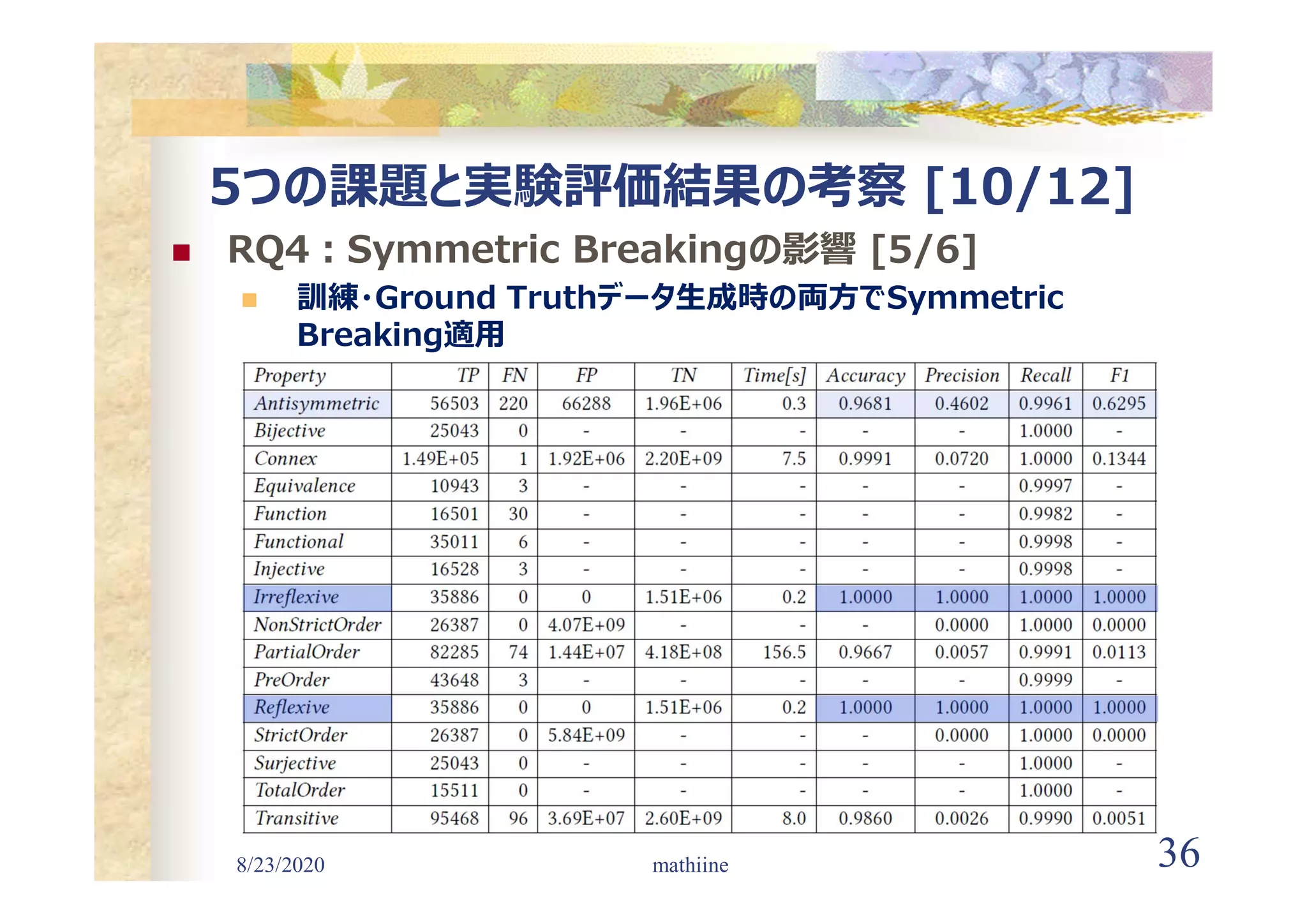 8/23/2020 36
5つの課題と実験評価結果の考察 [10/12]
 RQ4:Symmetric Breakingの影響 [5/6]
 訓練・Ground Truthデータ生成時の両方でSymmetric
Breaking適用
mathiine
 