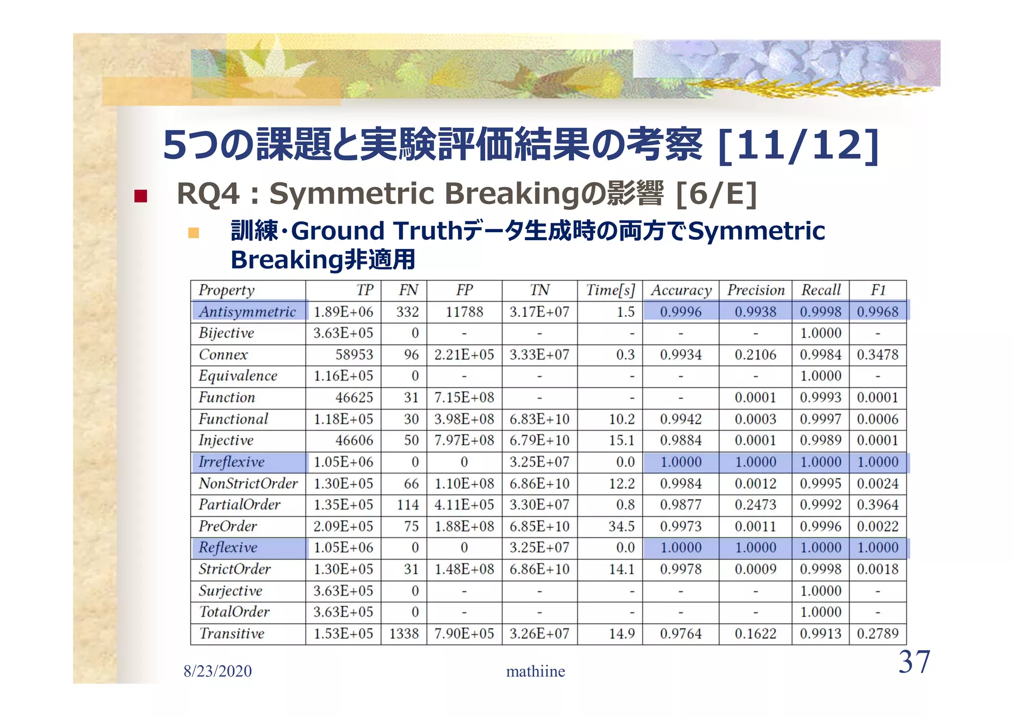 8/23/2020 37
5つの課題と実験評価結果の考察 [11/12]
 RQ4:Symmetric Breakingの影響 [6/E]
 訓練・Ground Truthデータ生成時の両方でSymmetric
Breaking非適用
mathiine
 