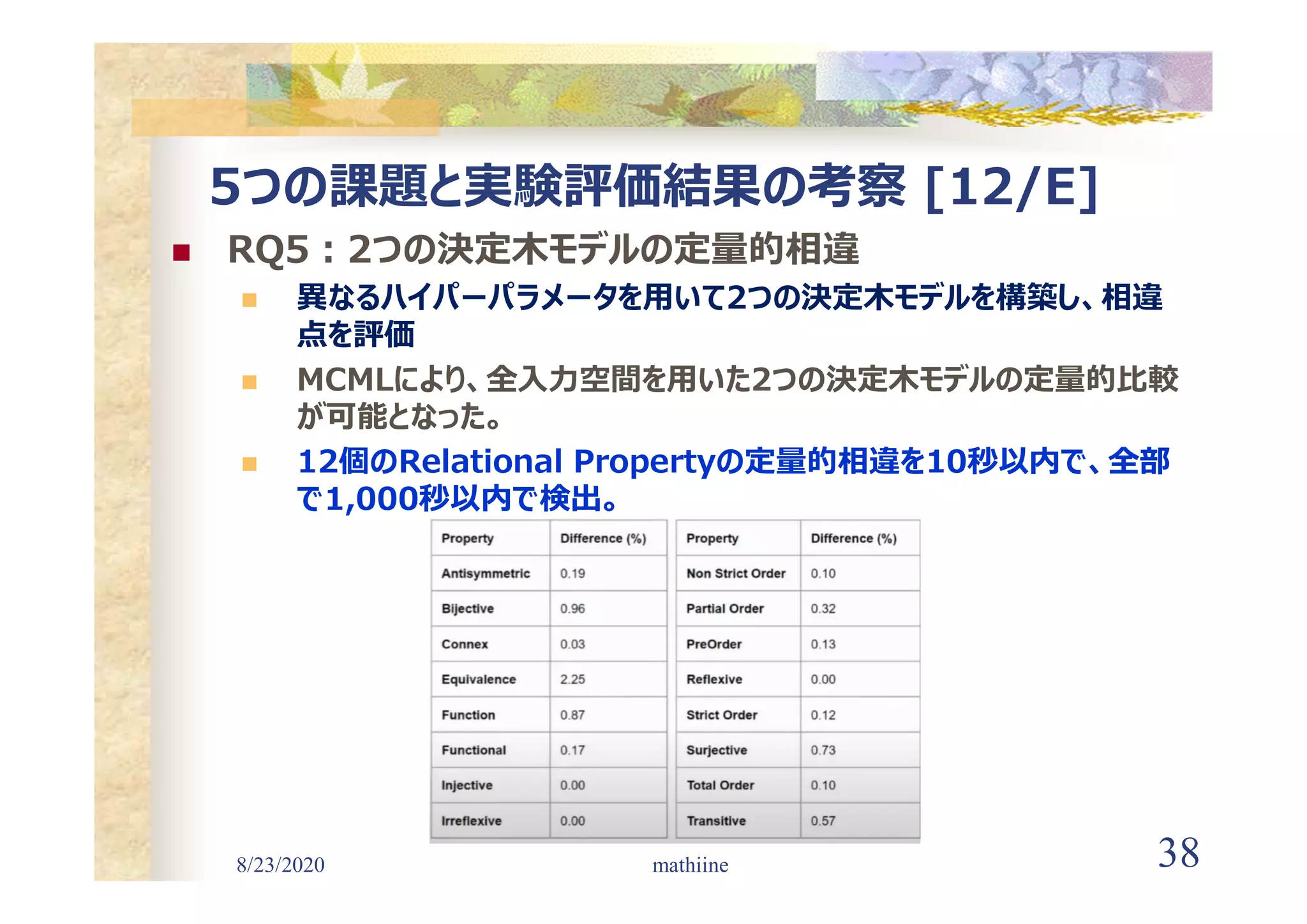 8/23/2020 38
5つの課題と実験評価結果の考察 [12/E]
 RQ5:2つの決定木モデルの定量的相違
 異なるハイパーパラメータを用いて2つの決定木モデルを構築し、相違
点を評価
 MCMLにより、全入力空間を用いた2つの決定木モデルの定量的比較
が可能となった。
 12個のRelational Propertyの定量的相違を10秒以内で、全部
で1,000秒以内で検出。
mathiine
 