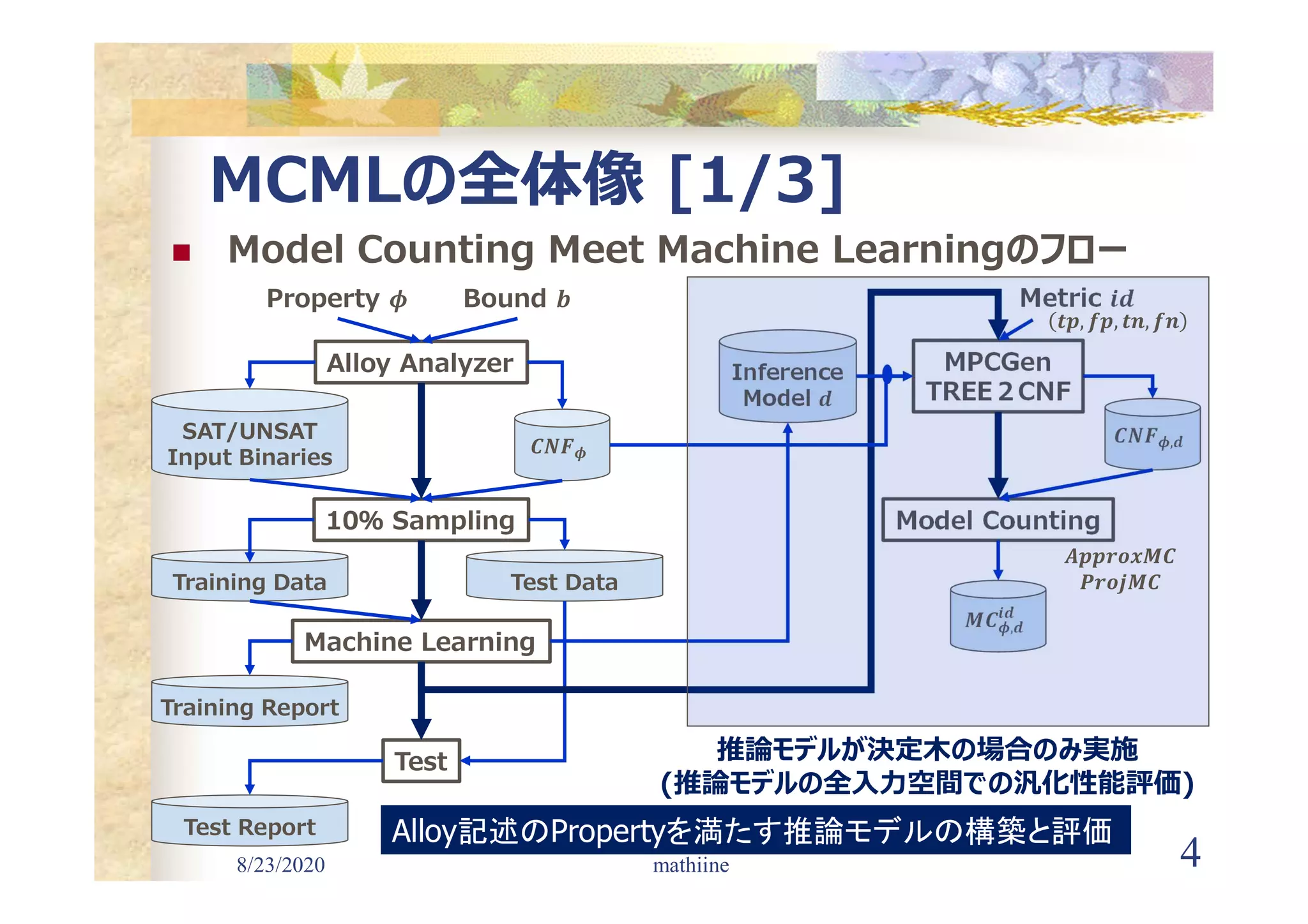 8/23/2020 4
MCMLの全体像 [1/3]
 Model Counting Meet Machine Learningのフロー
mathiine
Alloy Analyzer
10％ Sampling
Machine Learning
Test
MPCGen
TREE２CNF
Model Counting
Property 𝝓 Bound 𝒃
SAT/UNSAT
Input Binaries
𝑪𝑵𝑭 𝝓
Training Data Test Data
Inference
Model 𝒅
Training Report
Test Report
𝑪𝑵𝑭 𝝓,𝒅
Metric 𝒊𝒅
𝑴𝑪 𝝓,𝒅
𝒊𝒅
推論モデルが決定木の場合のみ実施
(推論モデルの全入力空間での汎化性能評価)
Alloy記述のPropertyを満たす推論モデルの構築と評価
𝑨𝒑𝒑𝒓𝒐𝒙𝑴𝑪
𝑷𝒓𝒐𝒋𝑴𝑪
𝒕𝒑, 𝒇𝒑, 𝒕𝒏, 𝒇𝒏
 