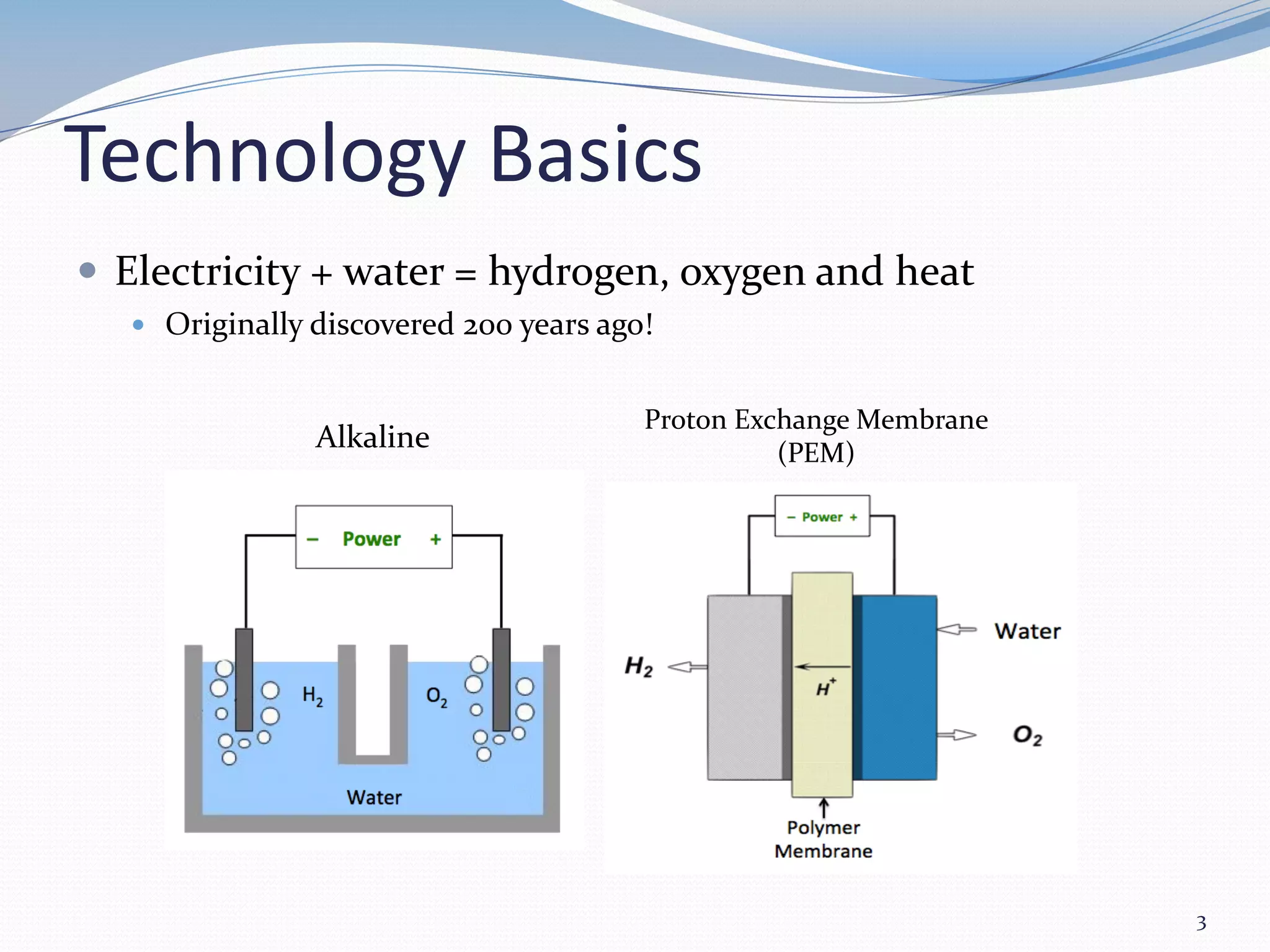 Technology Basics
— Electricity + water = hydrogen, oxygen and heat
— Originally discovered 200 years ago!
3
Alkaline
Proton Exchange Membrane
(PEM)
 