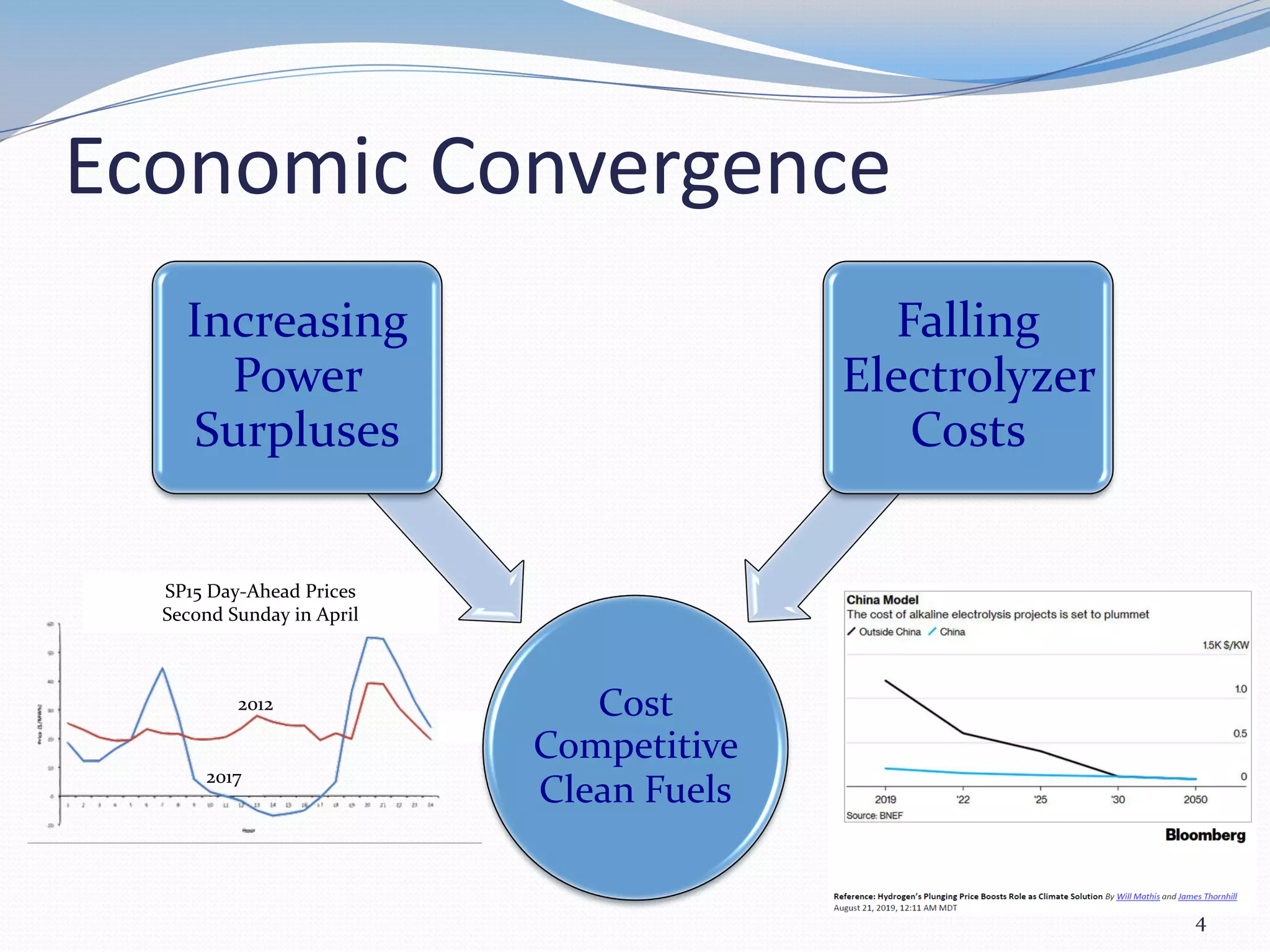 Economic Convergence
4
Cost
Competitive
Clean Fuels
Increasing
Power
Surpluses
Falling
Electrolyzer
Costs
SP15 Day-Ahead Prices
Second Sunday in April
2012
2017