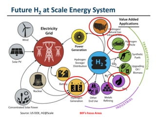 Source: US DOE, H2@Scale
Rene
wabl
e
Hydr
ogen
v.3.p
ptx
Renewa
ble
Hydroge
n v.3
.pptx
Rene
wabl
e
Hydr
ogen
v.3
.pptx
Renew
able
Hydro
gen
v.3
.pptxRenewable
Hydrogen
v.3.pptx
Renew
able
Hydrog
en v.3
.pptx
BEF’s Focus Areas
 
