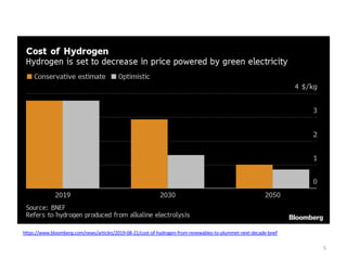 5
https://www.bloomberg.com/news/articles/2019-08-21/cost-of-hydrogen-from-renewables-to-plummet-next-decade-bnef
 