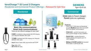 Page 4 Internal Siemens Siemens SI DS FG EMOB 2020
VersiCharge™ G3 Level 2 Chargers
Residential and Commercial Product Offerings – Released for Sale Now
Residential
Basic (No communications)
Smart (with communications)
“there are two different wattages for each type”
• 9.6kW is hardwired or plug powered with 20ft charging
cord. Requires 208/240V, 50A, 2pole
• 11.5kW is hardwired with 20ft charging cord. Requires
208/240V, 60A, 2pole
• Smart Version meets Utility requirements with OCPP
• Plug: SAE J1772
• ISO 15118 HW ready
Features:
• Same 9.6 & 11.5kW specs as Residential
but adds Modbus Serial /Wi-Fi and OCPP
Wi-Fi and Cellular communications.
• Child Unit - just Wi-Fi and serial, and
links to parent charger for easy installation
• Parent Unit – includes Ethernet &
Cellular gateway and supports up to 10
Wi-Fi chargers
• Billing or On/Off control with standard
RFID reader or optional QR code
Commercial
Cell
Wi-Fi
Child (talks to Parent charger)
Parent (acks as a gateway)
Child
Parent
Child
ChildChild
 