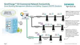 Page 6 Internal Siemens Siemens SI DS FG EMOB 2020
VersiCharge™ G3 Commercial Network Connectivity
Smart Building Management (Modbus) and Billing / Support (OCPP) Solutions
Wi-Fi
Building
Receiver
OCPP
Ethernet (Cu)
Modbus TCP
Child ChildParent
Gateway
Wi-Fi
OCPP
Wi-Fi
OCPP
Cellular
OCPP
Child Child
Wi-Fi
OCPP
Wi-Fi
OCPP
Wi-Fi
OCPP
Serial RS-485
Modbus
Child
Serial RS-485
Modbus
DesigoCC
Siemens Cloud
Services or other
OCPP Cloud provider
Child Child
Wi-Fi
OCPP
Wi-Fi
OCPP
Serial RS-485
Modbus
Parent
Gateway
Cellular
OCPP
Option 2: Wi-Fi from each charger
to a Parent with Cell. Must be
within 200 feet line of sight. Parent
supports up to 10 Child chargers.
Option 3: Serial Modbus to
Ethernet Modbus, plus Wi-Fi
OCPP to Cellular OCPP to cloud.
Note: Up to 32 serial (RS485)
Child chargers can be connected
to the Parent charger.
Option 1: If chargers are close to a
Wi-Fi network with access to the
cloud, you can use Child chargers,
plus serial (Modbus).
 