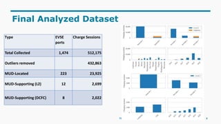 Final Analyzed Dataset
TO EDIT: View>Header&Footer>Apply to All | 04.07.2017 | Forth 8
Type EVSE
ports
Charge Sessions
Total Collected 1,474 512,175
Outliers removed 432,863
MUD-Located 223 23,925
MUD-Supporting (L2) 12 2,699
MUD-Supporting (DCFC) 8 2,022
 