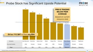 94
85
78
66
54
51
47
42
38
Probe Stock has Significant Upside Potential
4*Thomson Reuters and Company presentations as of Aug 2020
EV/oz: PRB $47 vs Peer avg $54
PRB IS TRADING
BELOW PEER
AVERAGE
(based on current
resource size)
Company Gold Standard Marathon Sabina Gold Midas Integra Res. Eastmain Probe Metals Bonterra Nighthawk
Key asset location USA Canada Canada USA USA Canada Canada Canada Canada
Stage PFS PEA PFS PFS PEA PEA Resource Resource Resource
 
