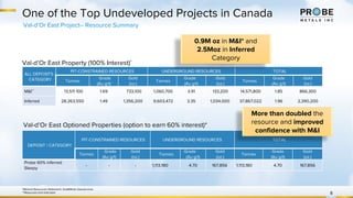 One of the Top Undeveloped Projects in Canada
8
*Mineral Resources Statement, GoldMinds Geoservices
**Measured and Indicated
Val-d’Or East Property (100% Interest)*
Val-d’Or East Optioned Properties (option to earn 60% interest)*
ALL DEPOSITS /
CATEGORY
PIT-CONSTRAINED RESOURCES UNDERGROUND RESOURCES TOTAL
Tonnes
Grade
(Au g/t)
Gold
(oz.)
Tonnes
Grade
(Au g/t)
Gold
(oz.)
Tonnes
Grade
(Au g/t)
Gold
(oz.)
M&I** 13,511 100 1.69 733,100 1,060,700 3.91 133,200 14,571,800 1.85 866,300
Inferred 28,263,550 1.49 1,356,200 9,603,472 3.35 1,034,000 37,867,022 1.96 2,390,200
DEPOSIT / CATEGORY
PIT-CONSTRAINED RESOURCES UNDERGROUND RESOURCES TOTAL
Tonnes
Grade
(Au g/t)
Gold
(oz.)
Tonnes
Grade
(Au g/t)
Gold
(oz.)
Tonnes
Grade
(Au g/t)
Gold
(oz.)
Probe 60% inferred
Sleepy
- - - 1,113,180 4.70 167,856 1,113,180 4.70 167,856
Val-d’Or East Project– Resource Summary
More than doubled the
resource and improved
confidence with M&I
0.9M oz in M&I* and
2.5Moz in Inferred
Category
 