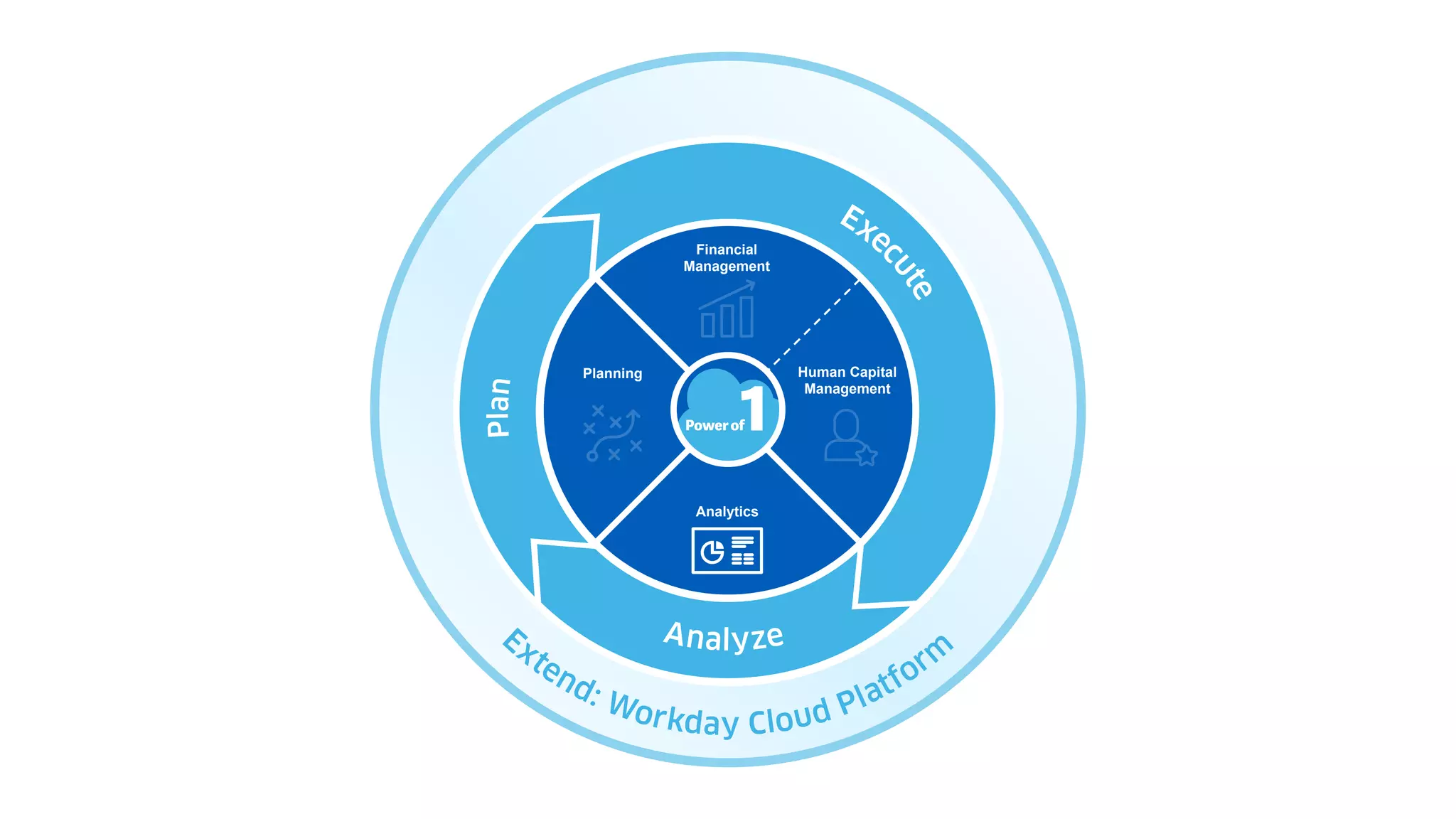 Planning
Financial
Management
Human Capital
Management
Analytics
 
