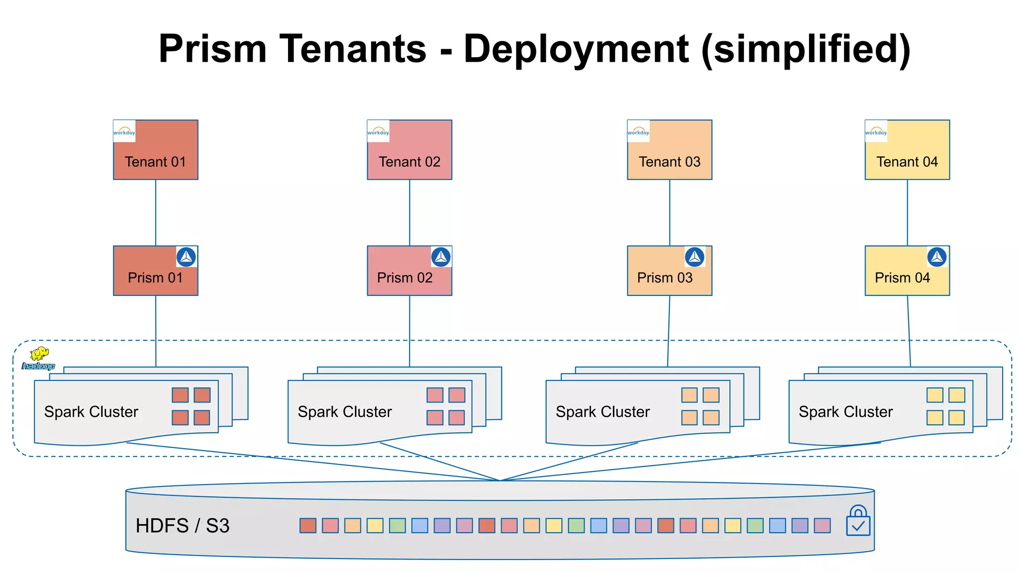 HDFS / S3
Prism 01
Tenant 01
Prism 02
Tenant 02
Prism 03
Tenant 03
Prism 04
Tenant 04
Spark Cluster Spark Cluster Spark Cluster Spark Cluster
Prism Tenants - Deployment (simplified)
 