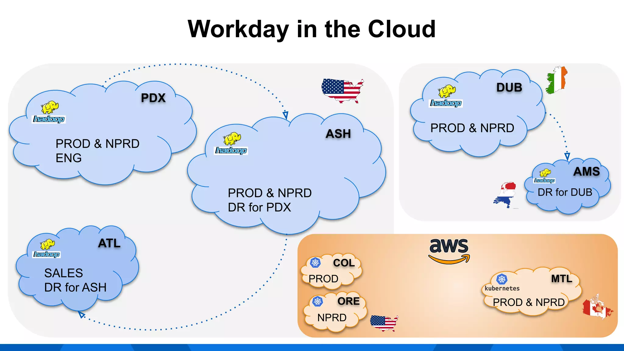 Workday in the Cloud
ASH
PDX
ATL
PROD & NPRD
ENG
PROD & NPRD
DR for PDX
SALES
DR for ASH
PROD & NPRD
DUB
AMS
DR for DUB
ORE
MTL
PROD & NPRD
NPRD
COL
PROD
 