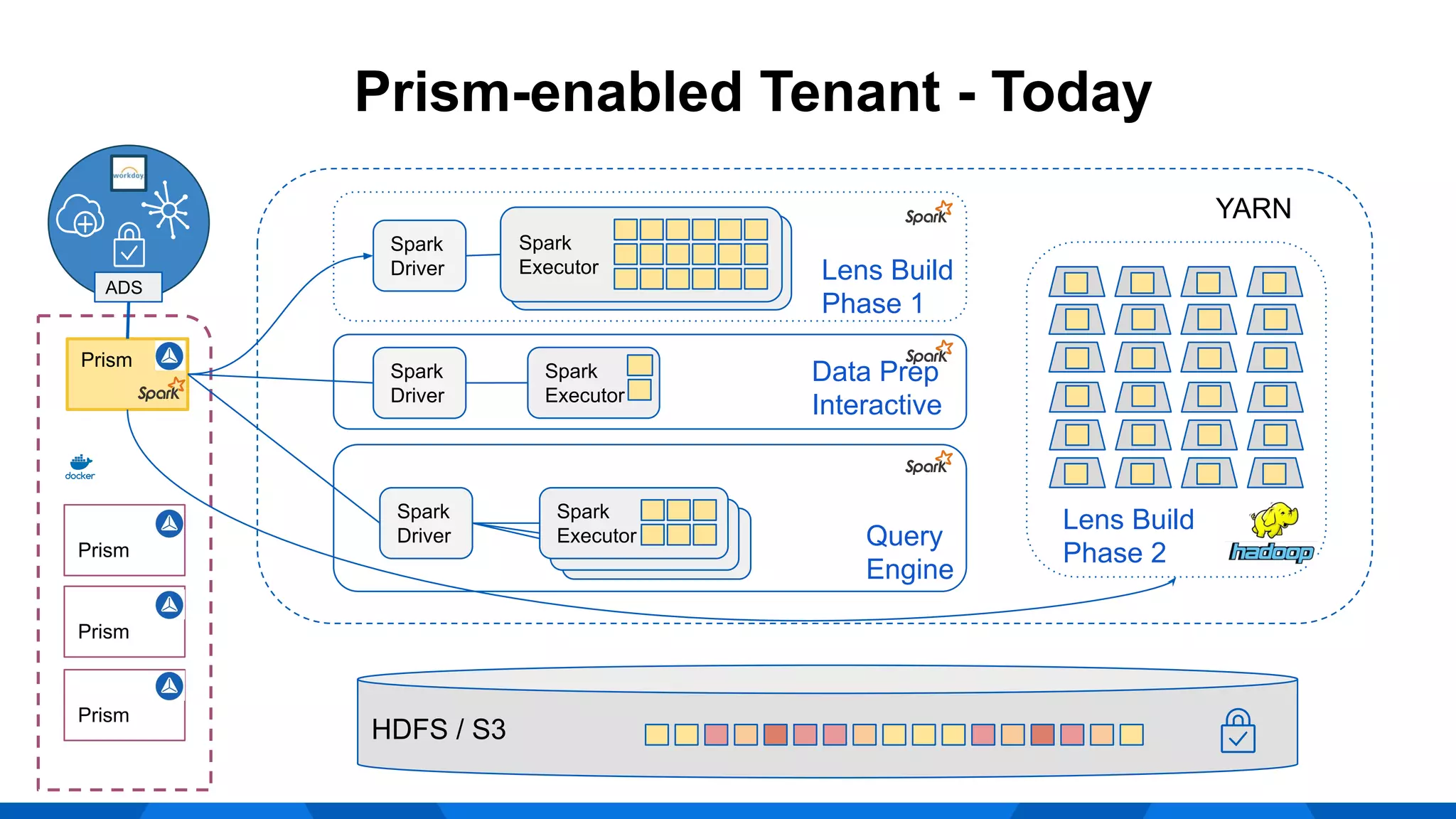 Prism
Prism
Prism
Prism
HDFS / S3
Spark
Driver
Data Prep
Interactive
Spark
Driver
Spark
Executor
Spark
Executor
Spark
Driver Lens Build
Phase 1
Lens Build
Phase 2
YARN
ADS
Spark
Executor
Query
Engine
Prism-enabled Tenant - Today
 