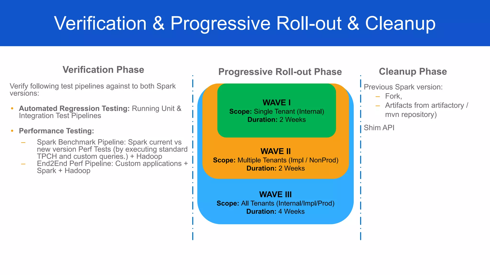 Verification & Progressive Roll-out & Cleanup
Progressive Roll-out Phase
WAVE III
Scope: All Tenants (Internal/Impl/Prod)
Duration: 4 Weeks
WAVE II
Scope: Multiple Tenants (Impl / NonProd)
Duration: 2 Weeks
WAVE I
Scope: Single Tenant (Internal)
Duration: 2 Weeks
Verification Phase
Verify following test pipelines against to both Spark
versions:
• Automated Regression Testing: Running Unit &
Integration Test Pipelines
• Performance Testing:
‒ Spark Benchmark Pipeline: Spark current vs
new version Perf Tests (by executing standard
TPCH and custom queries.) + Hadoop
‒ End2End Perf Pipeline: Custom applications +
Spark + Hadoop
Previous Spark version:
‒ Fork,
‒ Artifacts from artifactory /
mvn repository)
Shim API
Cleanup Phase
 