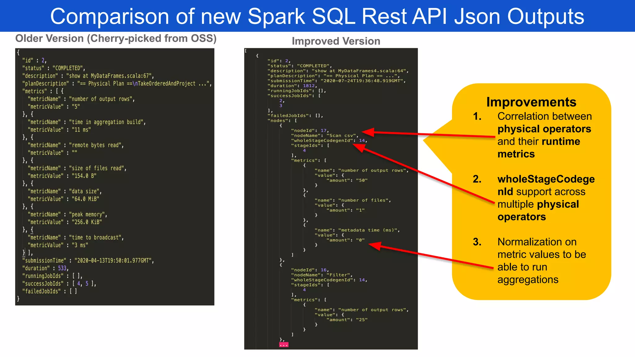 Comparison of new Spark SQL Rest API Json Outputs
Improved VersionOlder Version (Cherry-picked from OSS)
Improvements
1. Correlation between
physical operators
and their runtime
metrics
2. wholeStageCodege
nId support across
multiple physical
operators
3. Normalization on
metric values to be
able to run
aggregations
 