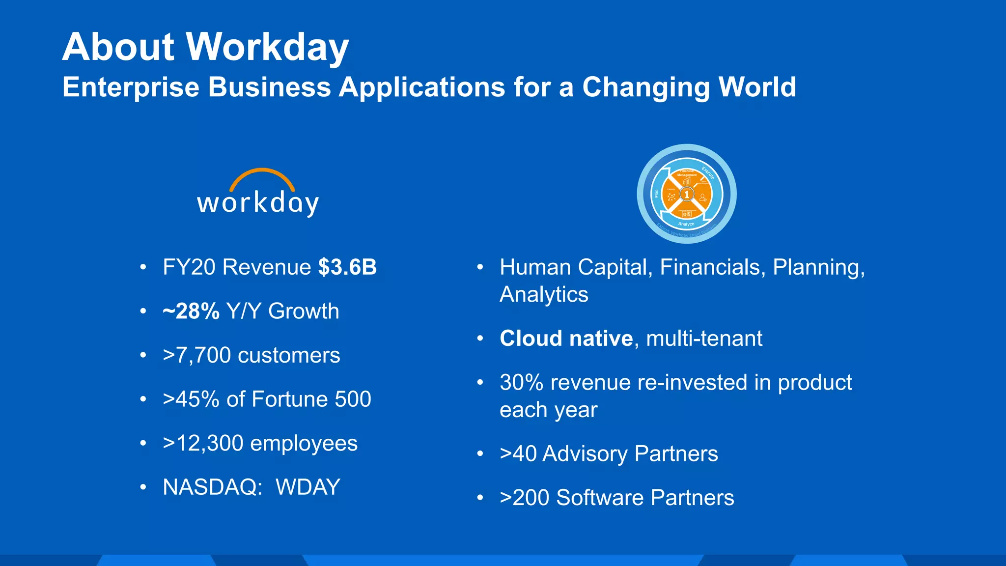• FY20 Revenue $3.6B
• ~28% Y/Y Growth
• >7,700 customers
• >45% of Fortune 500
• >12,300 employees
• NASDAQ: WDAY
About Workday
Enterprise Business Applications for a Changing World
• Human Capital, Financials, Planning,
Analytics
• Cloud native, multi-tenant
• 30% revenue re-invested in product
each year
• >40 Advisory Partners
• >200 Software Partners
Planning
Financial
Management
Human
Capital Management
Analytics & Benchmarking
 