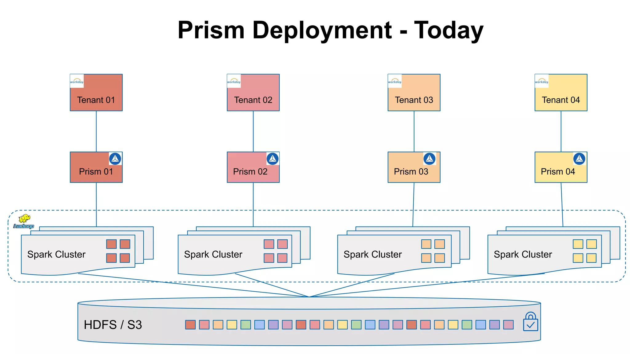 HDFS / S3
Prism 01
Tenant 01
Prism 02
Tenant 02
Prism 03
Tenant 03
Prism 04
Tenant 04
Spark Cluster Spark Cluster Spark Cluster Spark Cluster
Prism Deployment - Today
 