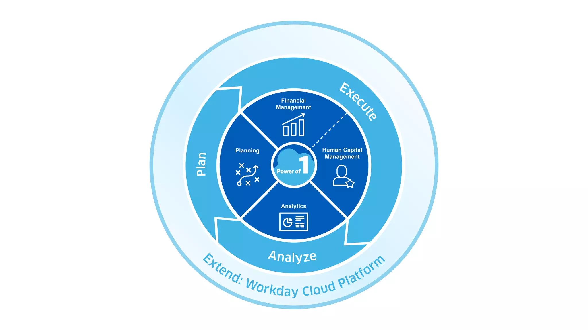 Planning
Financial
Management
Human Capital
Management
Analytics
 