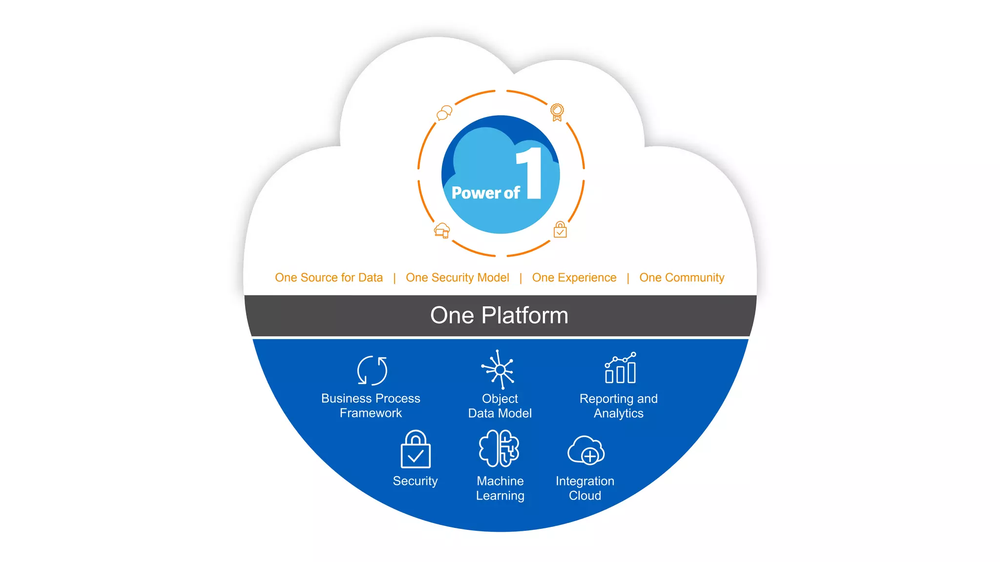 Business Process
Framework
Object
Data Model
Reporting and
Analytics
Security Integration
Cloud
One Source for Data | One Security Model | One Experience | One Community
Machine
Learning
One Platform
 