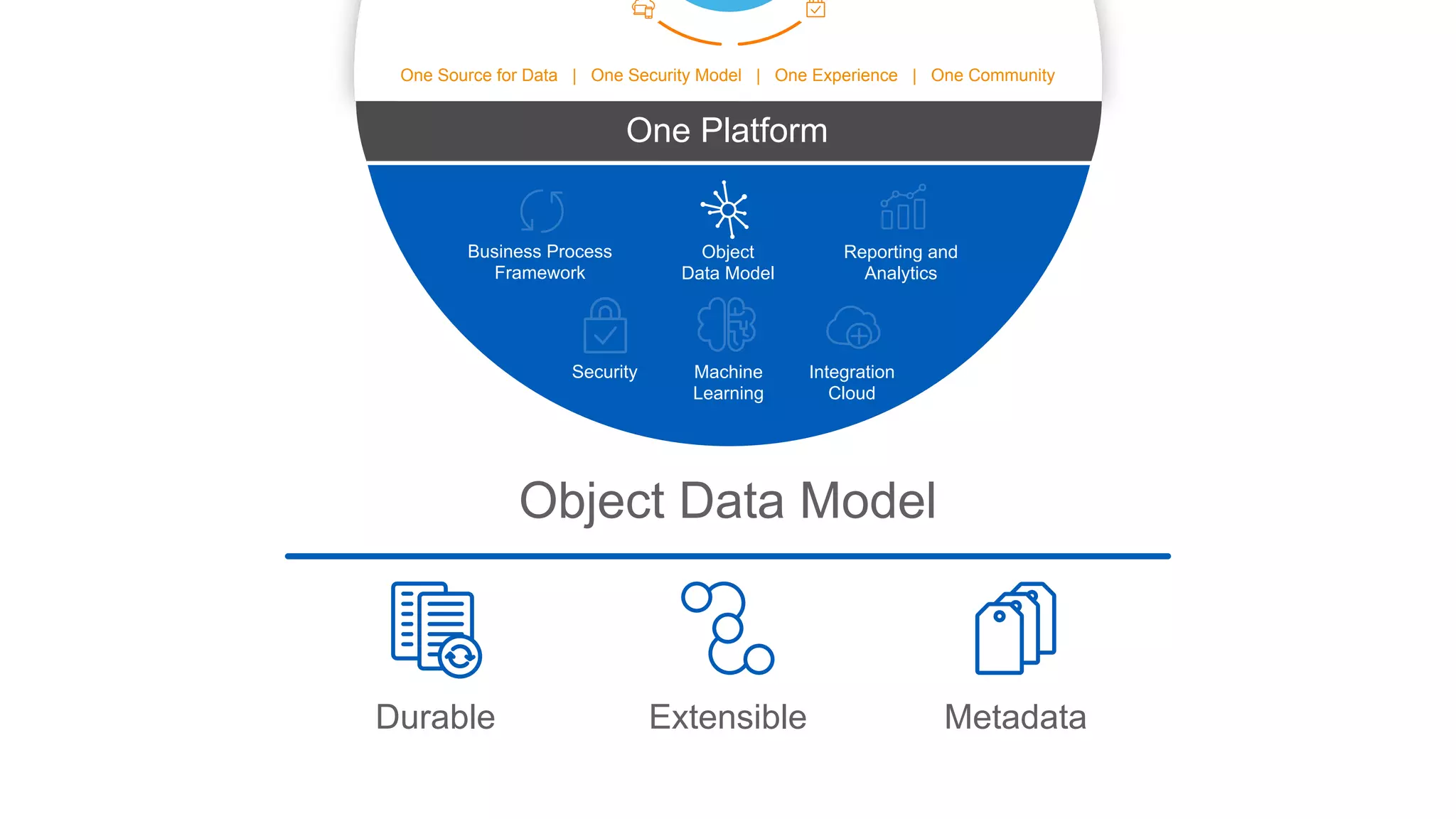 Durable
Object Data Model
MetadataExtensible
Business Process
Framework
Object
Data Model
Reporting and
Analytics
Security Integration
Cloud
One Source for Data | One Security Model | One Experience | One Community
Machine
Learning
One Platform
 