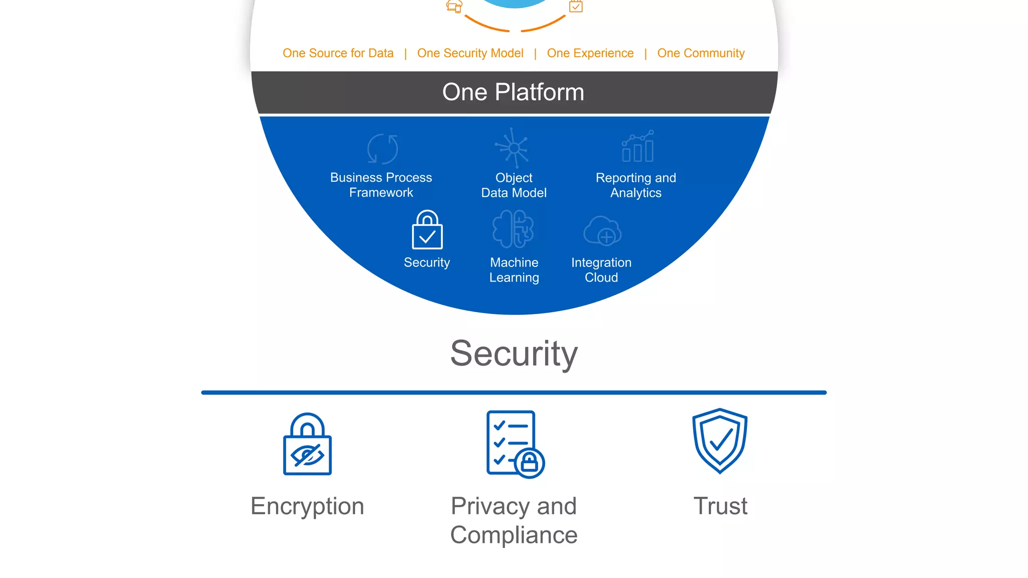 Security
Encryption Privacy and
Compliance
Trust
Business Process
Framework
Object
Data Model
Reporting and
Analytics
Security Integration
Cloud
One Source for Data | One Security Model | One Experience | One Community
Machine
Learning
One Platform
 